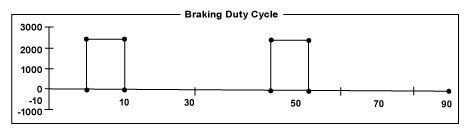 Braking Duty Cycle